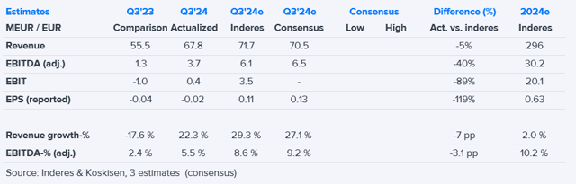 Koskisen Q3'24 flash comment: Plunge in Panel Industry led to marked earnings disappointment