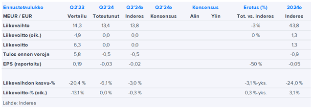 Solteq Q2’24 -pikakommentti: Uudelleenrahoitus on ratkeamassa hieman odotuksia heikommin 