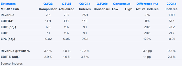 HKFoods Q3'24 flash comment: Profitability developed strongly