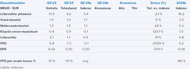 Toivo Group Q3’24 -pikakommentti: Odotetusti matala tulostaso, näkymä kuitenkin melko hyvä olosuhteet huomioiden