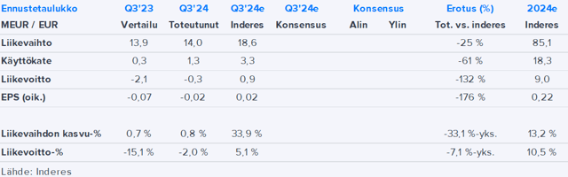 Bittium Q3’24 -pikakommentti: Toimitukset eivät liikkuneet kesäkaudella