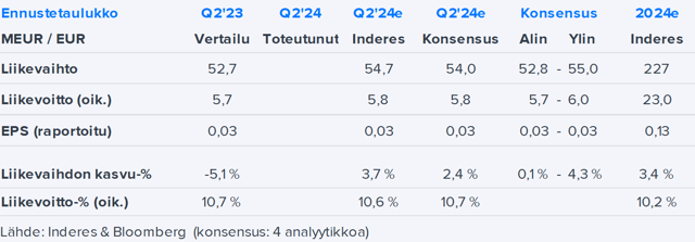 Raisio Q2’24 -ennakko: Myynnin vastatuulet helpottaneet