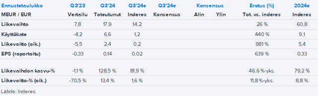 Remedy Q3’24 -pikakommentti: Luvut yli odotusten, mutta AW2:n myynnin kehitys pettymys