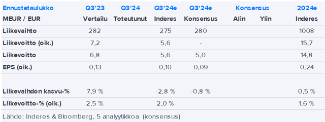 Kamux Q3’24 -ennakko: Ruotsin tappio painaa edelleen tulosta