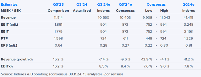 NIBE Q3’24 preview: Another weak quarter, but signs of recovery expected