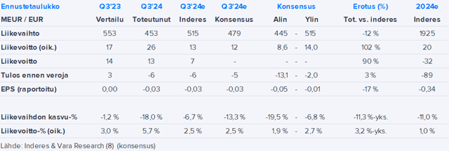 YIT Q3’24 -pikakommentti: Oikaistuna oikein hyvä tulos