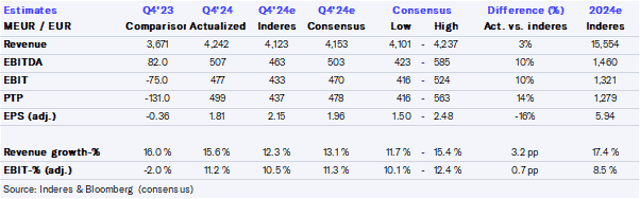 Spotify Q4’24 flash comment: Strong performance across the board