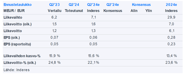 Lemonsoft Q2’24 -ennakko: Odotamme orgaanisen kasvun kääntyneen lievästi plussalle