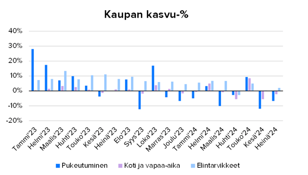 Kauppa kehittyi tasaisesti heinäkuussa