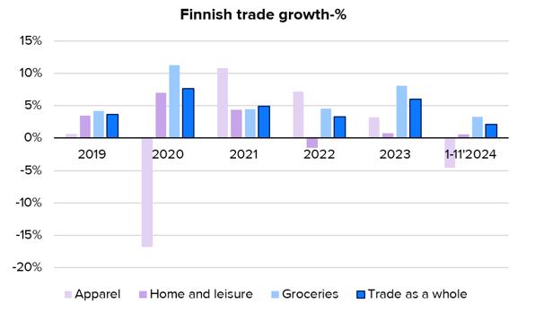 November trade boosted by seasonal factors