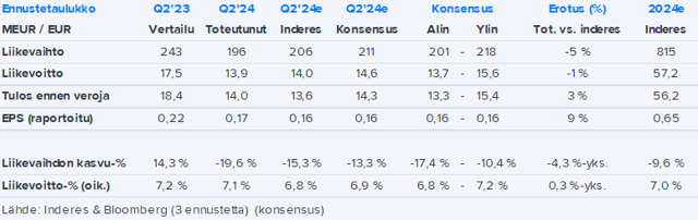 Scanfil Q2’24 -pikakommentti: Hyvä operatiivinen kannattavuus vaisulla volyymillä 