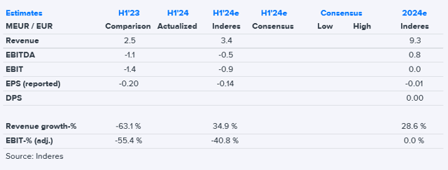 Nexstim H1'24 earnings preview: Growth supported by recurring revenue