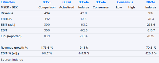 Starbreeze Q3’24 preview: Player activity remains subdued