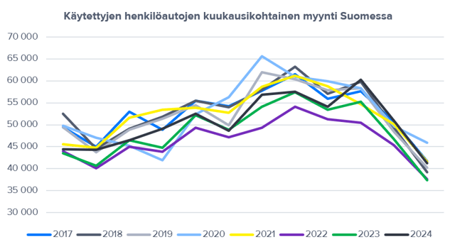 Henkilöautojen kauppa kiihtyi joulukuussa