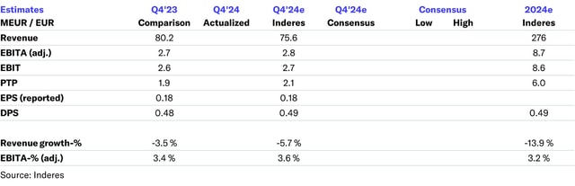 Kreate Q4'24 flash comment: Continuing the streak of earnings improvements