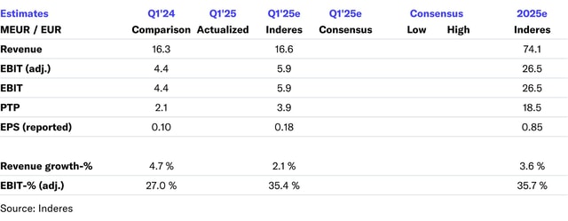 Tecnotree Q1'25 preview: Positive cash flow trend should continue this year