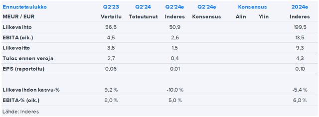 Sitowise Q2’24 -ennakko: Väliaikaistako vain