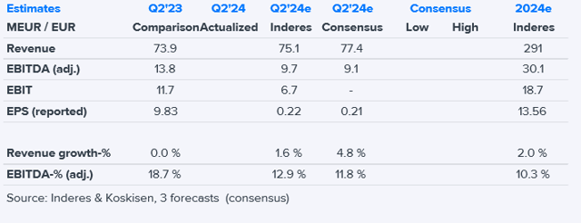 Koskisen Q2'24 preview: Against tough comparison figures for the last time so far