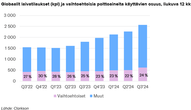 Wärtsilä: Vaihtoehtoiset polttoaineet vetävät Marinea vahvaan kasvuun