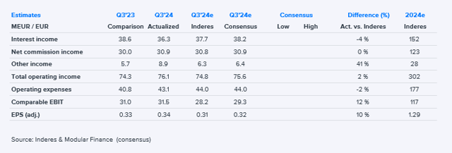 Aktia Q3'24 flash comment: Insurance and cost control led to significant forecast beat