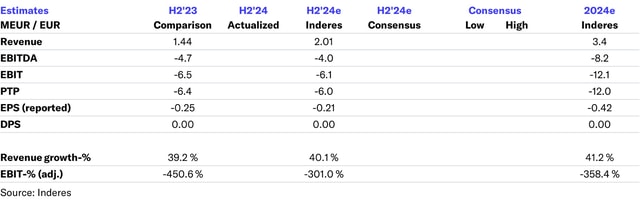 Aiforia H2'24 preview: Building of growth prerequisites again under scrutiny