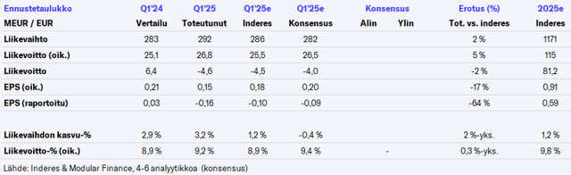 Fiskars Q1'25 -pikakommentti: Hieman odotuksia parempaa