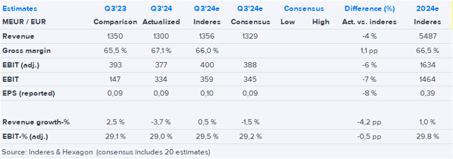 Hexagon Q3’24 flash comment: Soft performance in Q3, plans to spin off software-focused unit