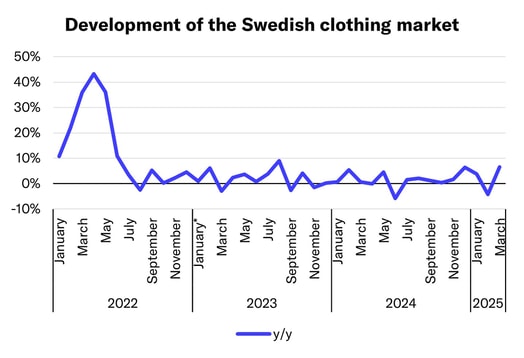 Swedish clothing market grew well in March