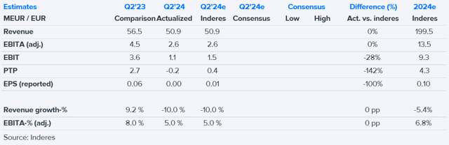 Sitowise Q2'24 flash comment: Challenging times continue