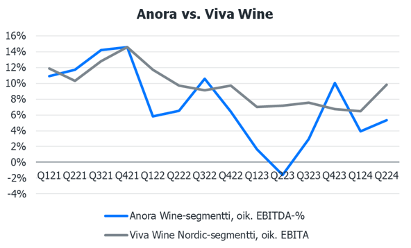 Anora: Viinien pääkilpailija Viva Wine eteni vahvasti Q2:lla