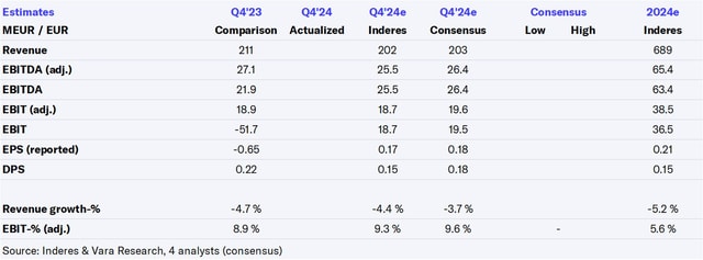 Anora Q4'24 preview: Earnings risk more to the upside