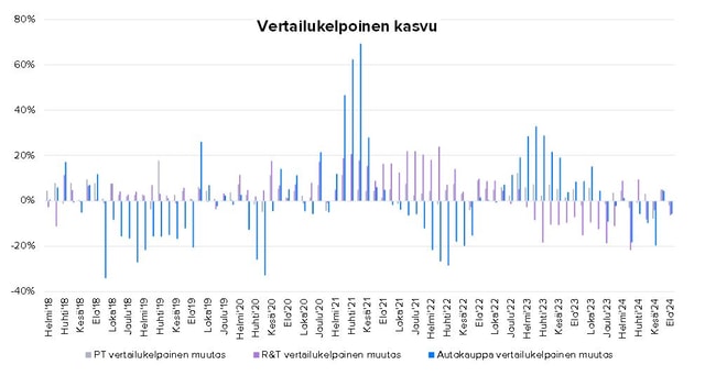 Keskon myynti laski elokuussa