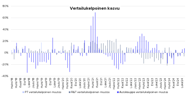 Keskon myynti kasvoi marraskuussa