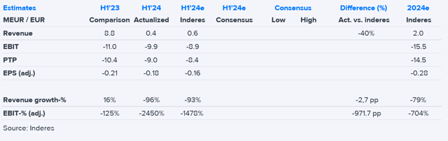 Spinnova H1'24 flash comment: The big picture played out much as we expected