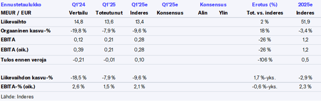 Witted Q1’25 -pikakommentti: Kysyntä näyttää piristymisen merkkejä