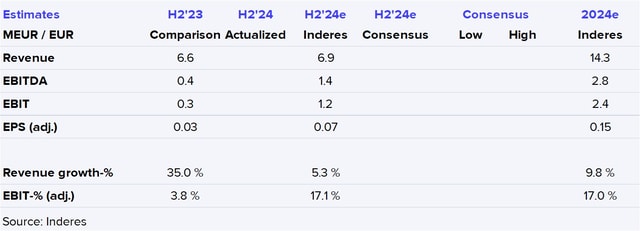 Biohit H2’24 preview: Growth subdued in H2, but profitability excellent