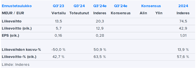 Taaleri Q3’24 -ennakko: Kertatuotot nostavat tuloksen hurjalle tasolle