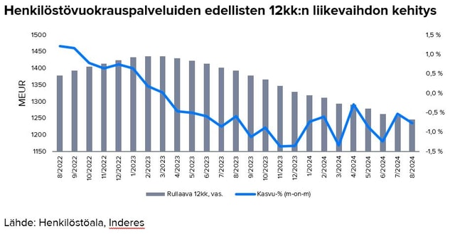 Henkilöstöpalvelualan liikevaihto jatkoi selvässä laskussa elokuussa