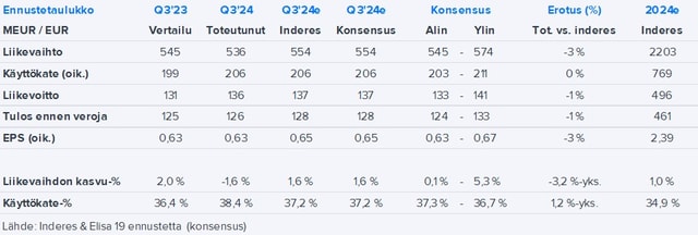 Elisa Q3’24 -pikakommentti: Tulos hyvin linjassa odotuksiin, yhtiö nosti ennakoidusti käyttökateohjeistustaan 