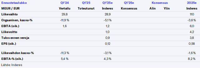 Siili Q1’25 -ennakko: Ennustamme liikevaihdon laskun loiventuneen ja kannattavuuden olleen vielä paineessa