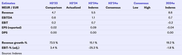 Nexstim H2'24 preview: Profitable H2 in expectations