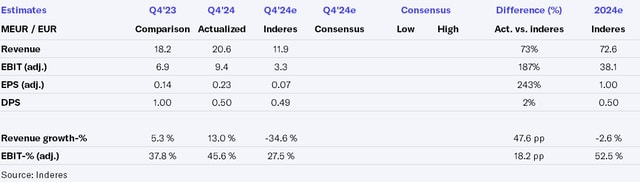 Taaleri Q4'24 flash comment: Big earnings beat on non-recurring fees and outlook is clear