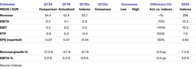 Kreate Q1'25 snabbkommentar: Något svagare resultat än väntat