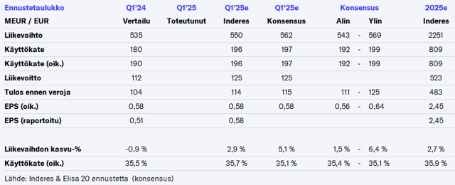 Elisa Q1’25 -ennakko: Odotamme maltillista tuloskasvua