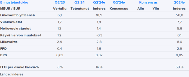 Toivo Group Q2’24 -ennakko: Odotuksissa hyvä kvartaali