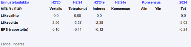 Herantis H2’24 -pikakommentti: Tutkimuksen eteneminen ja luvut olivat odotusten mukaisia 