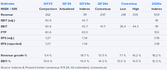 Björn Borg Q3’24 preview: Expected to deliver another strong quarter