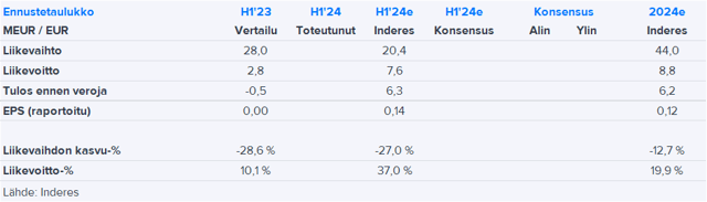 Partnera H1’24 -ennakko: Alarivi selvästi plussalle Finda-omistuksen myynnin myötä