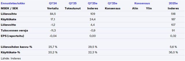 Sotkamo Silver Q1’25 -ennakko: Alkuvuosi mennyt tuotantohaasteiden ratkomisessa