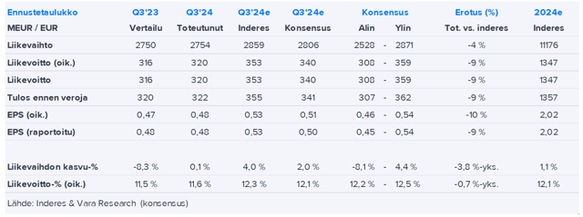 KONE Q3’24 -pikakommentti: Kokonaisuutena neutraali